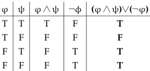 Table 5.2: Truth table for the equivalence of ϕ → ψ , where ϕ and ψ are unique formulae, T=true and F=false.