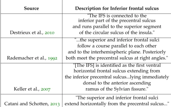 Table 7.3: Descriptions of the inferior frontal sulcus (IFS) in four exemplary neuroanatomical sources.