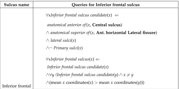Table 7.4: Queries for the Inferior frontal sulcus in NeuroLang, in first-order logic.
