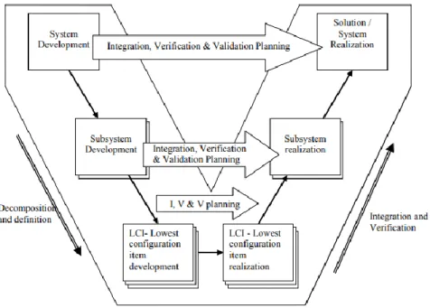 Figure 5 : Modèle en V présentant les processus d’ingénierie système pour le développement de l’architecture système (Forsberg et al., 2005) 