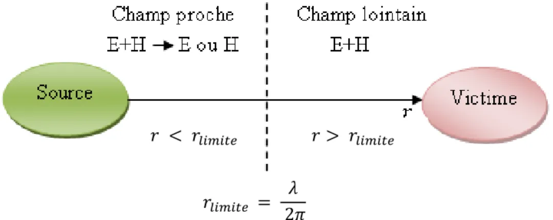 Figure 17 : Couplage par rayonnement électromagnétique en champ proche et en champ lointain 