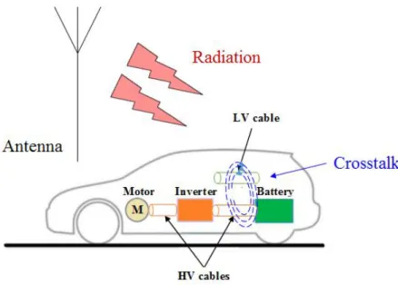 Figure 26 : Exemple d’interactions multiphysiques intrasystèmes et extrasystèmes d’un véhicule automobile.