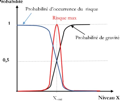 Figure 44 : Loi de probabilité de perturbation d’un composant (victime) en fonction de son niveau de contrainte 