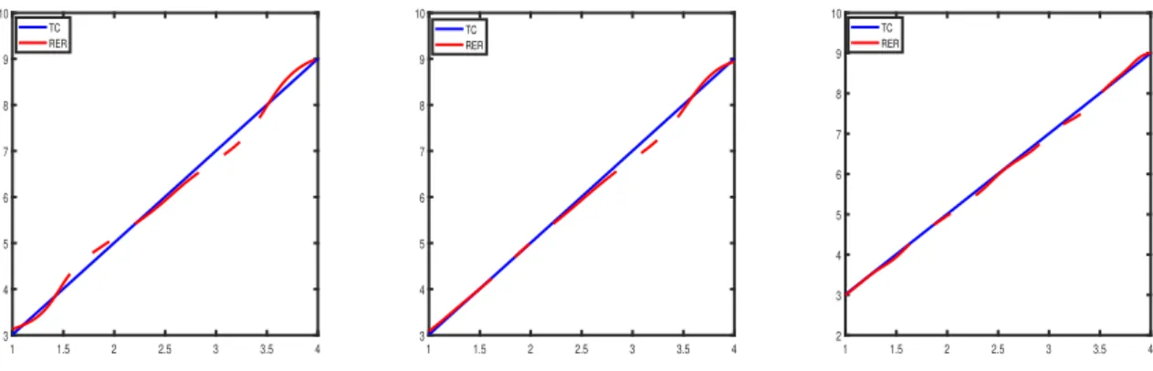Figure 3.1 – m b RER ( · ) pour C.P. ≈ 50% et n = 100, 300 et 500 respectivement.
