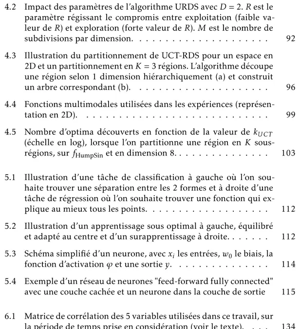 Table des ﬁgures xxi 4.2 Impact des paramètres de l’algorithme URDS avec D = 2. R est le