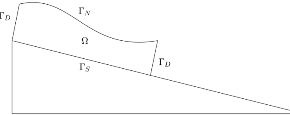Figure 1.3: A domain with several boundary parts