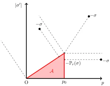 Figure 2.3: Set A in the Drucker-dilatant model with 4 possible cases of projections.