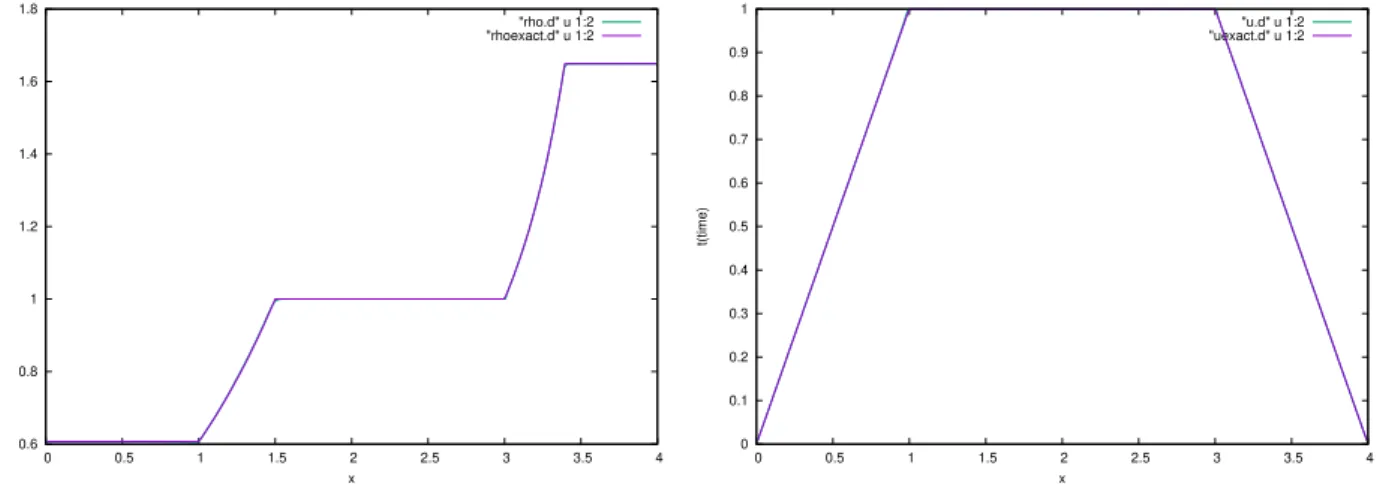 Figure 5.2: One-dimensional compressible Bingham model: comparison between exact and approx- approx-imate solution computed by the regularisation method
