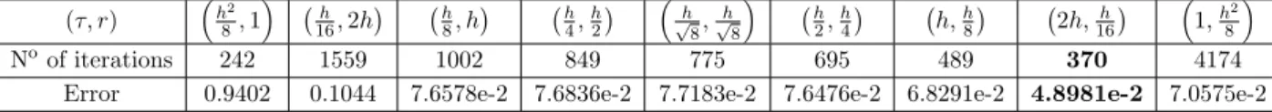 Table 5.3: Number of iterations and error for different choices of τ , r for h = 1/20, ε tol = 10 −3 .
