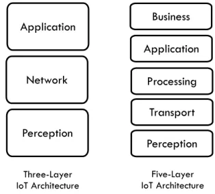 Figure 2.1 – IoT Layered Architecture