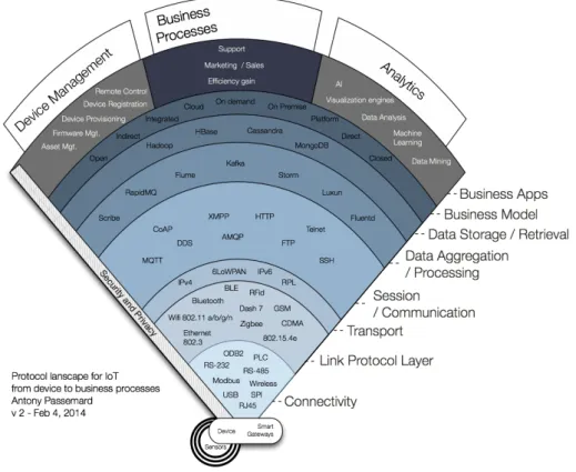 Figure 2.3 – Internet of Things protocol stack [7]