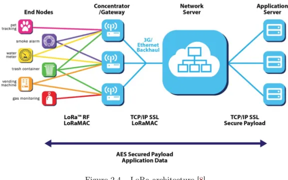 Figure 2.4 – LoRa architecture [8]