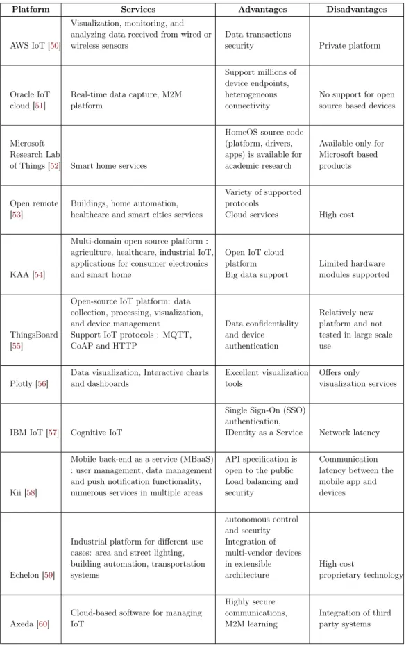 Table 2.3 – Comparison of the main IoT platforms