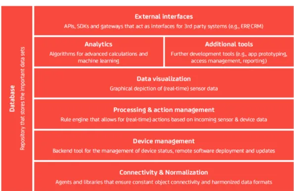 Figure 2.5 – Main components of an IoT Application Enablement Platform [9]