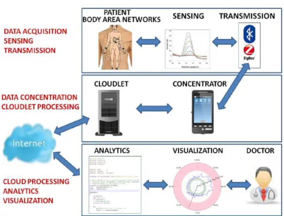 Figure 2.6 – Remote patient monitoring system based on IoT-Cloud architecture [10]