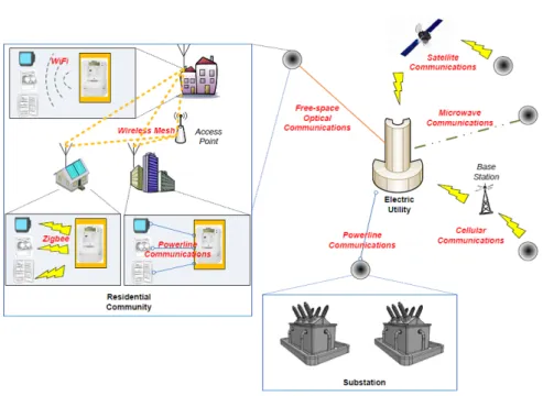 Figure 2.7 – Smart Grid architecture [11]