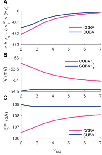 FIG. 6. Suppression of stimuli summation. A Input stimulus. B Response δν e to input stimuli for a COBA and a CUBA network of neurons (pink and purple respectively) B Response to the input stimuli minus the linear prediction (δν e − δν e lin ), showing a s