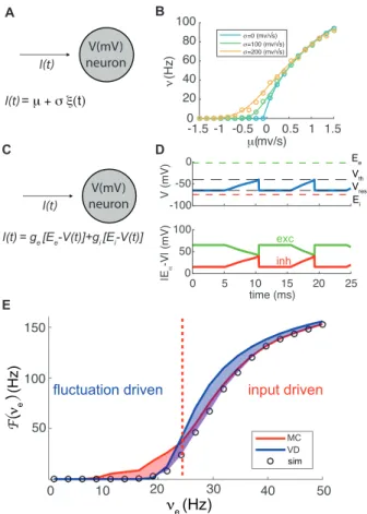 FIG. 1. Current-to-rate gain function for AdEx neu- neu-rons with conductance based input: (A) Sketch of a AdEx neuron with current based input represented by a white noise