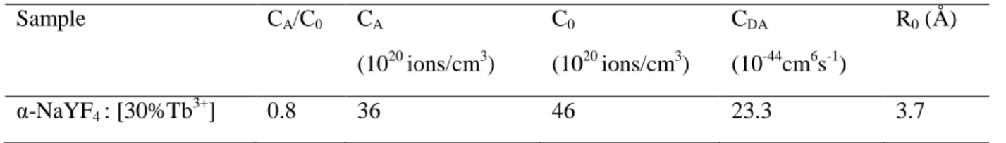 Table 10. The experimental values of C A /C 0 , critical concentration (C 0 ), energy transfer  microparameter (C DA ), and critical distance (R 0 ) obtained from I-H model