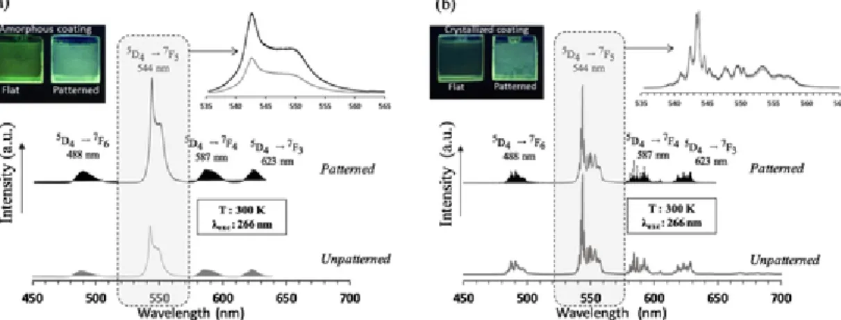 Fig. 8. Room-temperature emission spectra (λ exc = 266 nm) of Tb 3+ for patterned (black) and unpatterned (grey) films annealed at a) 400 °C and b) 1100 °C
