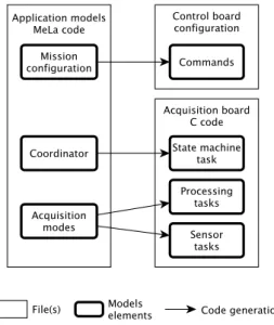 Figure 2.2 – Code generation from MeLa applications.