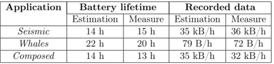 Table 2.4 – Model estimations compared to measurements.