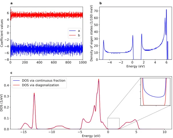 Figure 2.2: a: First thousand a and b coefficients for the density of states. The coefficients are oscillating with no distinctive pattern over an average value,  mak-ing it impossible to find a satisfymak-ing continuous fraction termination