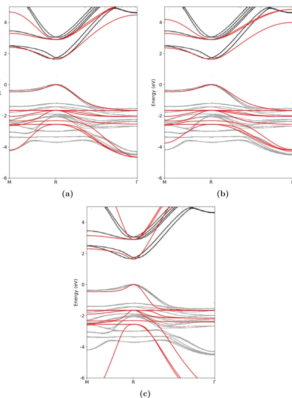 Figure 3.3: Computed band strucutre for different parameter set (red) over ab initio band structure (grey)