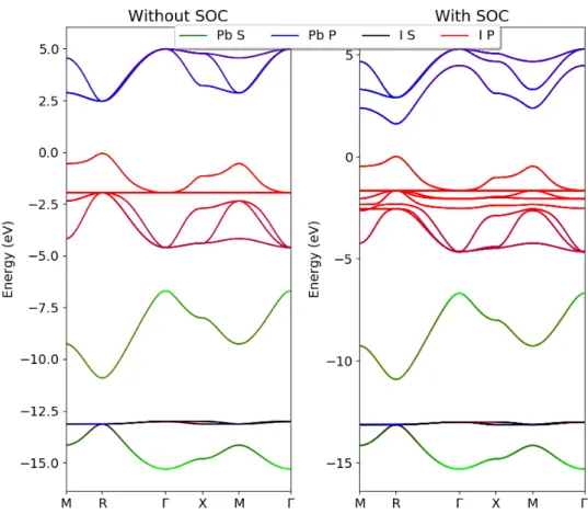 Figure 3.4: Band structure of MAPI, without spin orbit coupling (SOC) (left) and with spin orbit coupling (right)