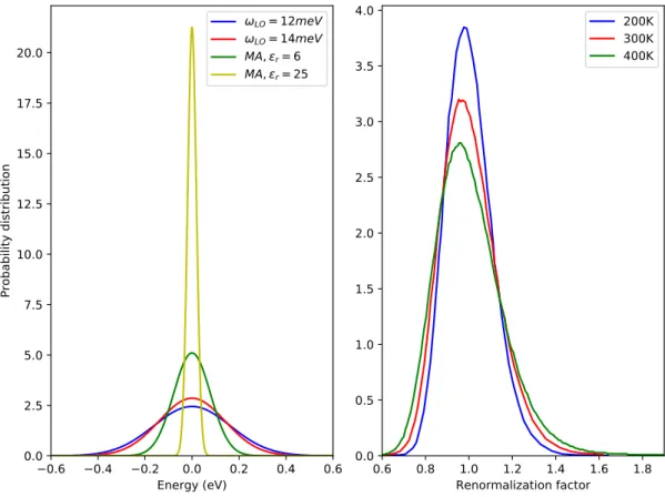 Figure 3.5: left: Distribution of orbitals onsite energy variations for different LO phonon energies and MA dielectric constants