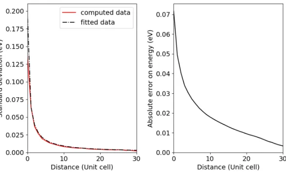 Figure 3.6: Left: Standard deviation of the potential created by each cubic dipole shell as a function of distance