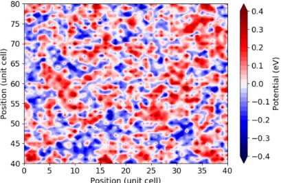 Figure 3.7: Intensity of the electrical disorder caused by LO phonons as function position for a planar cut inside a MAPI sample
