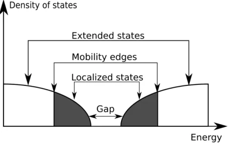 Figure 4.1: Schematic view of the position of the localized states, extended states, bandgap and mobility edges, in a disordered 3D semiconductor.