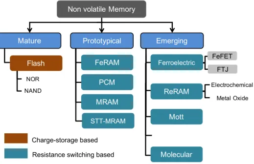 Figure 1. 9 Overview of emerging non-volatile memories sorted along their technological  maturity