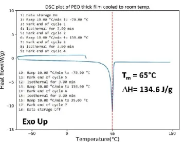 Figure 2. 4 DSC measurement plot of thick PEO film (18 µm) which is cooled  to room temperature (RT)