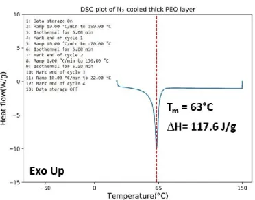 Figure  2.  5  Shows  the  DSC  measurement  plot  of  thick  PEO  film  (18  µm)  which is cooled immediately with liquid N 2  (77 K)