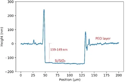 Figure 2. 6 Profilometer profile of PEO thickness, after indentation down to on the Si/SiO 2