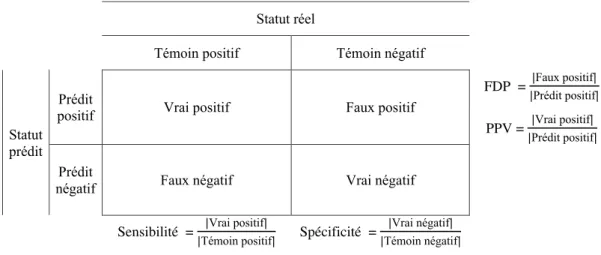 Tableau 2.2 – Critères d’évaluation des performances des méthodes de détection.