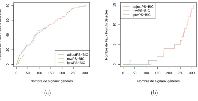 Figure 2.3 – Nombre de (a) vrais positifs et (b) faux positifs détectés selon le nombre de signaux générés par les approches basées sur le score de propension : ajustement, pondération avec les poids matching weights , pondération inverse probability of tr