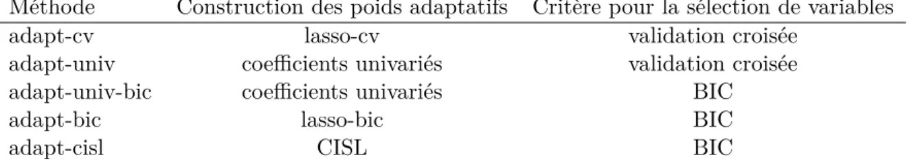 Tableau 3.1 – Caractéristiques des méthodes de détection de signaux basées sur le lasso adap- adap-tatif.