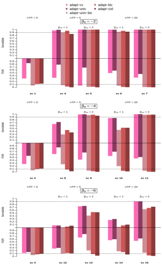 Figure 3.1 – Sensibilité et FDR des méthodes basées sur le lasso adaptatif pour les scénarios 1 à 15.