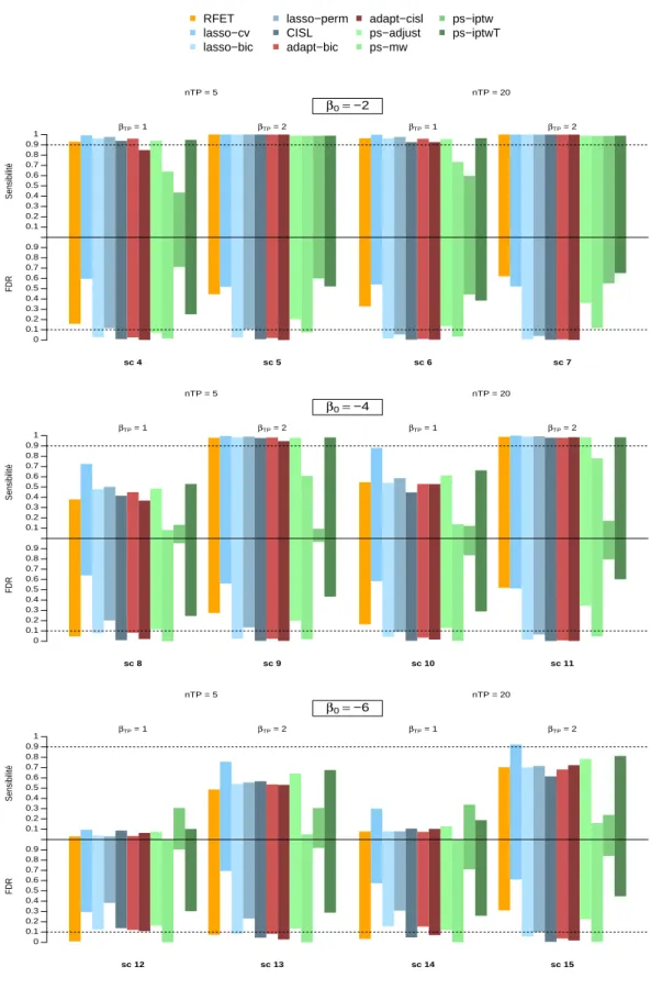 Figure 3.3 – Sensibilité et FDR d’adapt-bic et adapt-cisl, de RFET, des approches basées sur le lasso et de celles basées sur le score de propension en grande dimension pour les scénarios 4 à 15.