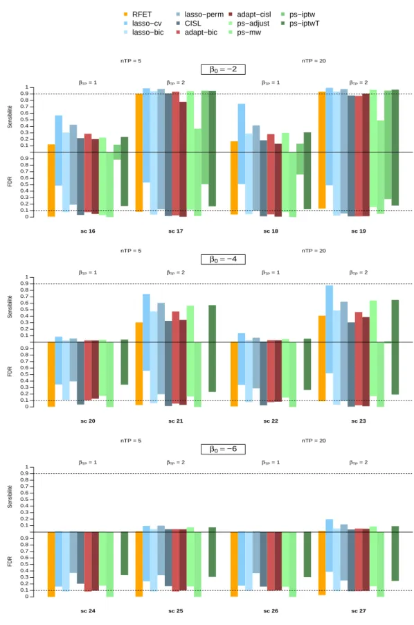 Figure 3.4 – Sensibilité et FDR d’adapt-bic et adapt-cisl, de RFET, des approches basées sur le lasso et de celles basées sur le score de propension en grande dimension pour les scénarios 16 à 27.