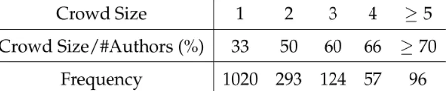 Table 5.7 presents the results of the regression modeling. A positive coeffi- coeffi-cient underline an increases in the probability for the post which received the maximum vote score to be a D post