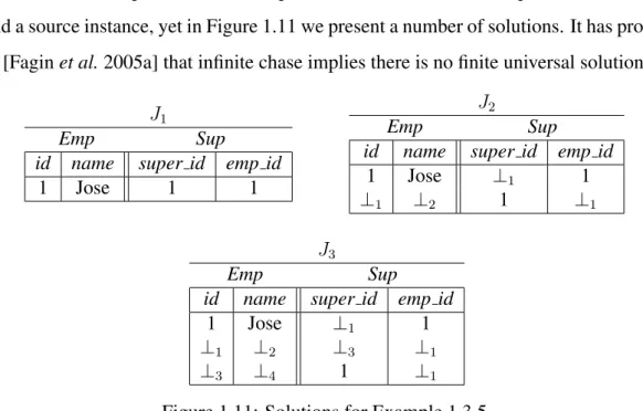 Figure 1.11, we view solutions as graphs where nodes are the data values and edges are the relation names that contain the data values