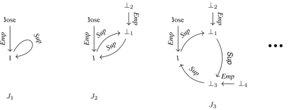 Figure 1.12: Graph representation of the set of solutions in Figure 1.11.