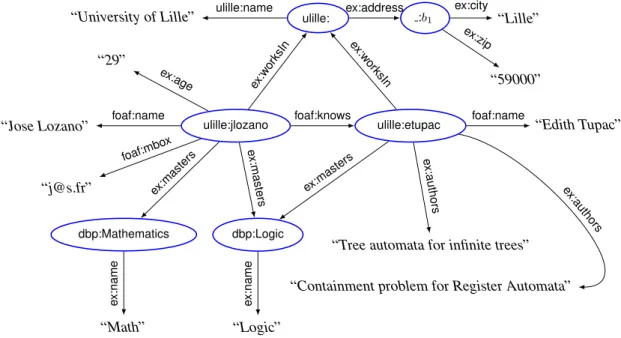 Figure 1.17: An RDF graph where prefixes are in Table1.1.