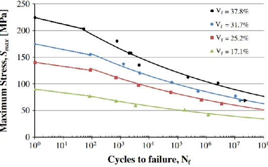 Fig. I.17 : Influence du taux volumique de fibres sur la durée de vie en fatigue de composites unidirectionnels  jute/polyester (Shah et al., 2013)