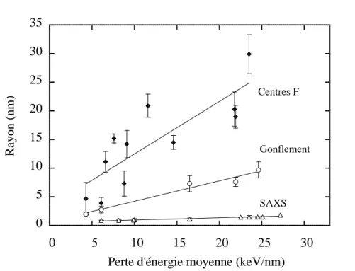 Figure II-6 : Rayons de trace dans LiF déduits de la spectroscopie d'absorption optique (centres F), la  profilométrie (gonflement) et la diffusion de rayons X aux petits angles (SAXS)  [Trautmann 00]