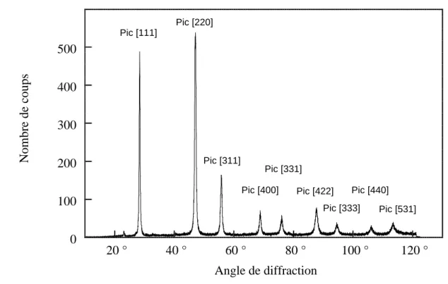 Figure III-6 : Spectre de diffraction du CaF 2  vierge et indice des plans atomiques correspondants